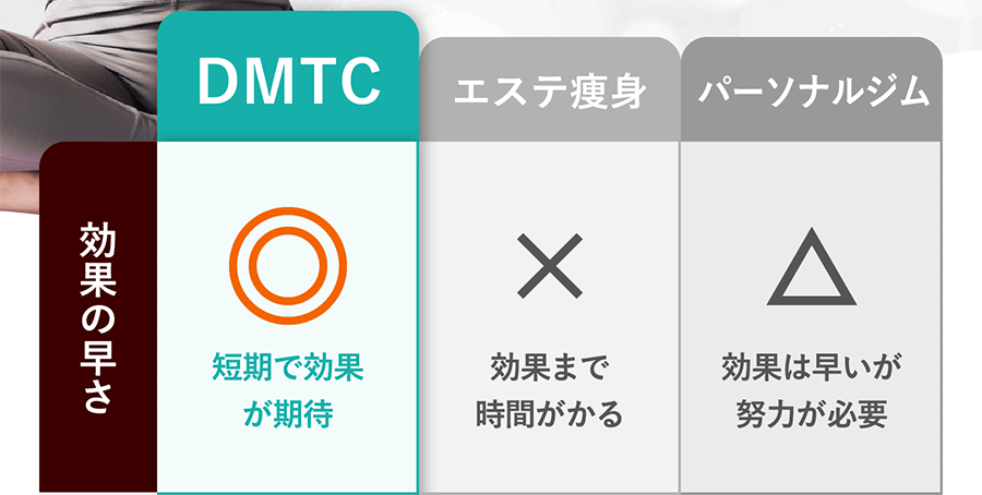 【効果の早さ】DMTC：◎短期で効果が期待／エステ痩身：×効果まで時間がかる／パーソナルジム：△効果は早いが努力が必要