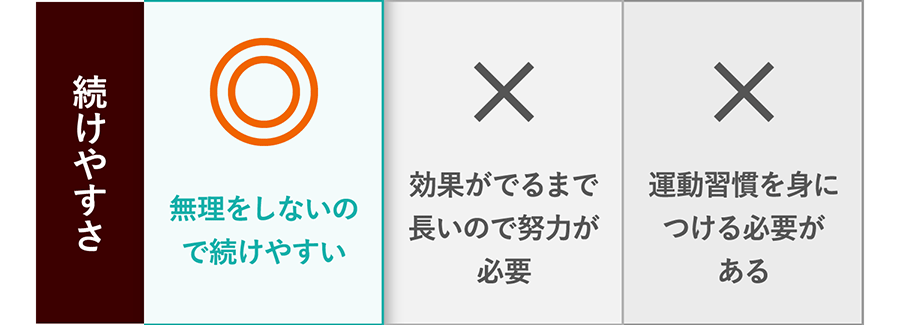 【続けやすさ】DMTC：◎無理をしないので続けやすい／エステ痩身：×効果がでるまで長いので努力が必要／パーソナルジム：×運動習慣を身につける必要がある