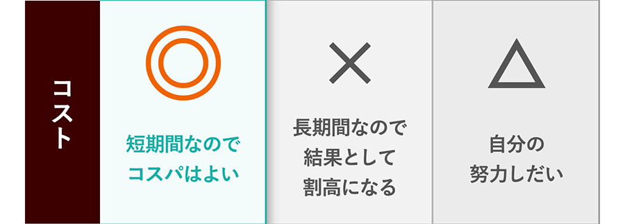 【コスト】DMTC：◎短期間なのでコスパはよい／エステ痩身：×長期間なので結果として割高になる／パーソナルジム：△自分の努力しだい