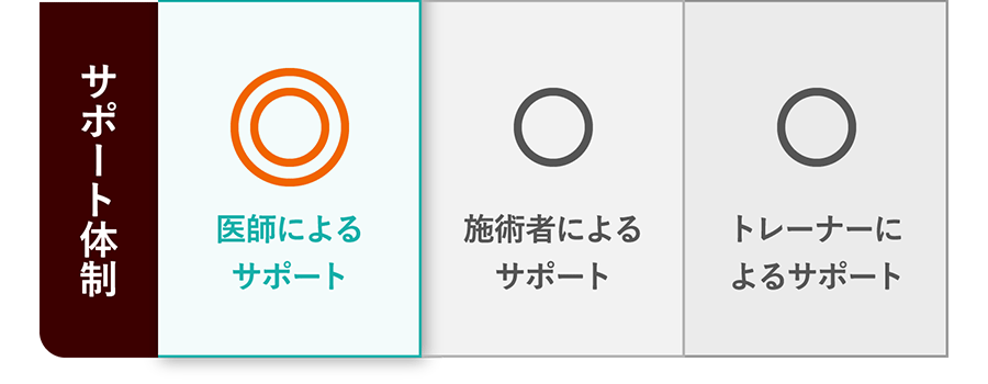 【サポート体制】DMTC：◎医師によるサポート／エステ痩身：〇施術者によるサポート／パーソナルジム：〇トレーナーによるサポート