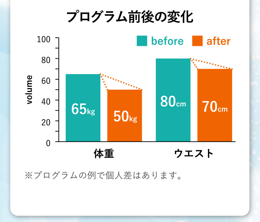 プログラム前後の変化　体重：65kg→50kg ウエスト：80cm→70cm※プログラムの例で個人差はあります。