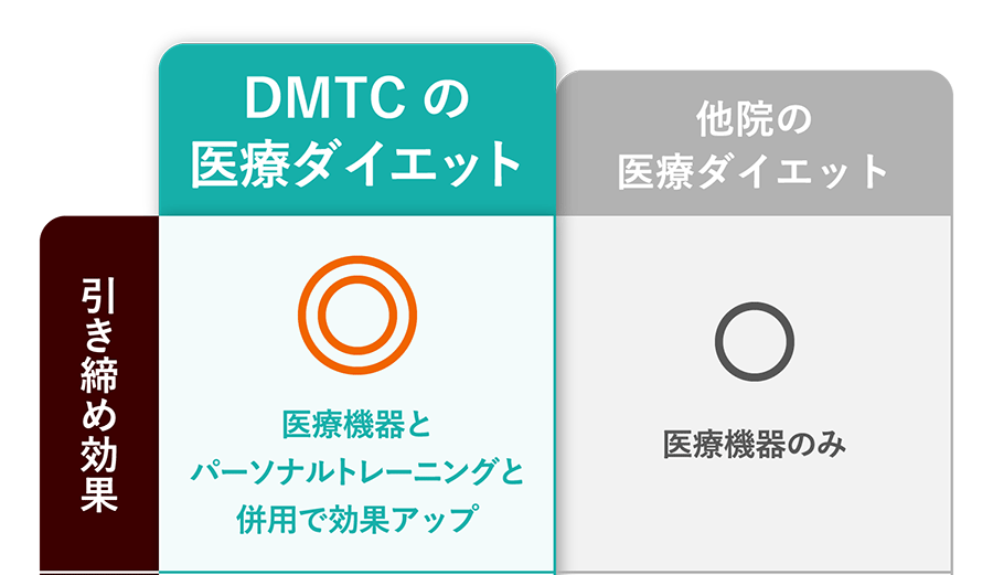 【引き締め効果】DMTC：◎医療機器とパーソナルトレーニングと併用で効果アップ／他医院の医療ダイエット：〇医療機器のみ