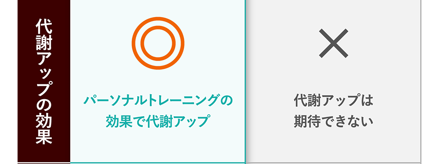 【代謝アップの効果】DMTC：◎パーソナルトレーニングの効果で代謝アップ／他医院の医療ダイエット：×代謝アップは期待できない