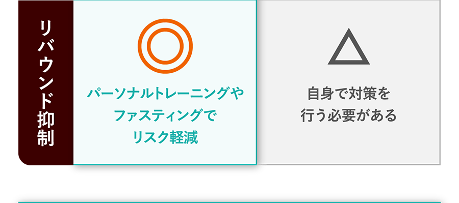 【リバウンド抑制】DMTC：◎パーソナルトレーニングやファスティングでリスク軽減／他医院の医療ダイエット：△自身で対策を行う必要がある