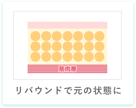 リバウンドで元の状態に